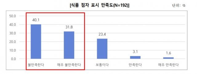 한국소비자원이 시각장애인 192명을 대상으로 식품 점자 표시 만족도를 조사한 결과 40.1%가 “불만족한다”, 31.8%가 “매우 불만족한다”고 답변했다. 한국소비자원 제공