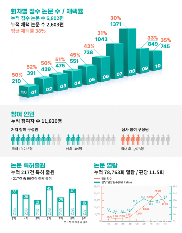 SK하이닉스 학술대회 10년 성과. SK하이닉스 제공