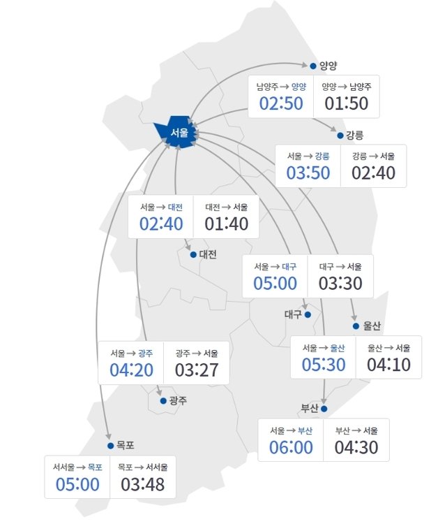 5일 오전9시 기준 주요 도시간 예상 소요시간(요금소 출발 기준) 한국도로공사 제공