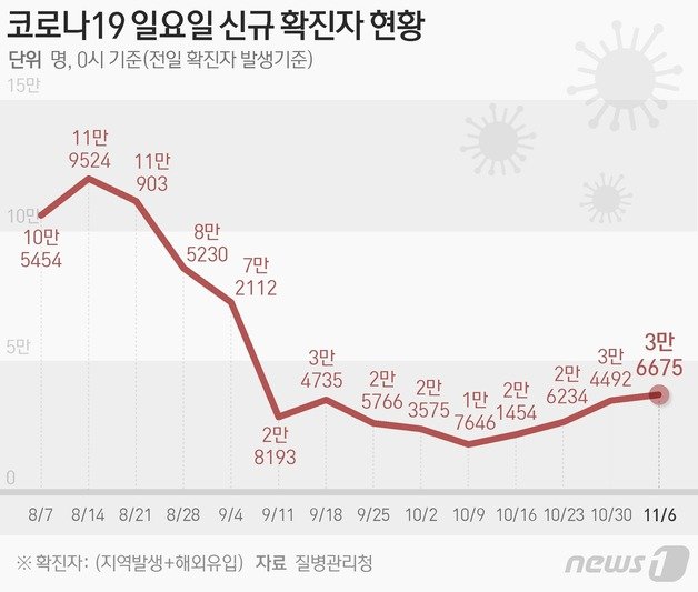 질병관리청 중앙방역대책본부(방대본)는 6일 0시 기준 신종 코로나바이러스 감염증(코로나19) 신규 확진자가 3만6675명 발생했다고 밝혔다. ⓒ News1