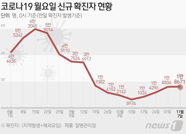 질병관리청 중앙방역대책본부(방대본)는 7일 0시 기준 신종 코로나바이러스 감염증(코로나19) 신규 확진자가 1만8671명 발생했다고 밝혔다. ⓒ News1