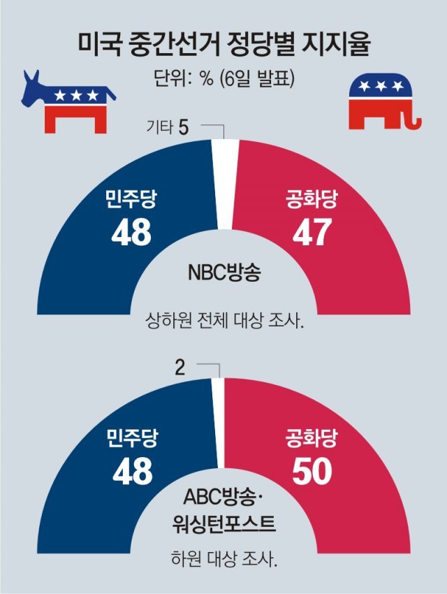 美국민 81% “문제는 경제”… 중간선거 승패 가를 최대 이슈｜동아일보