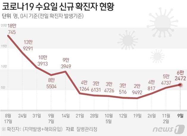 질병관리청 중앙방역대책본부(방대본)는 9일 0시 기준 신종 코로나바이러스 감염증(코로나19) 신규 확진자가 6만2472명 발생했다고 밝혔다. ⓒ News1