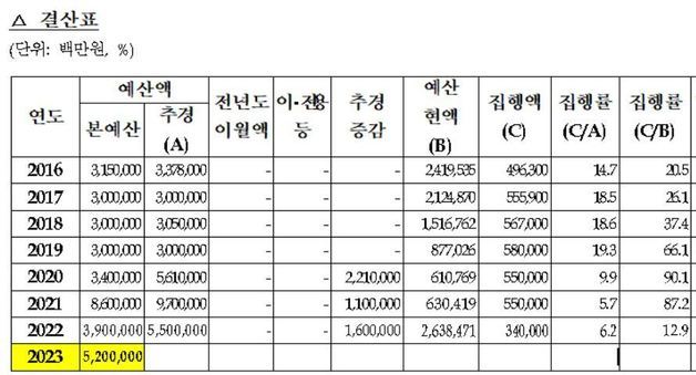 예비비 결산표 (한병도 의원실 제공)