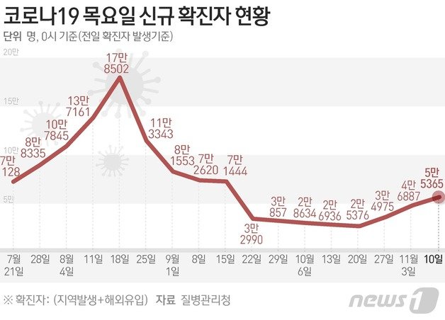 질병관리청 중앙방역대책본부(방대본)는 10일 0시 기준 신종 코로나바이러스 감염증(코로나19) 신규 확진자가 5만5365명 발생했다고 밝혔다. ⓒ News1