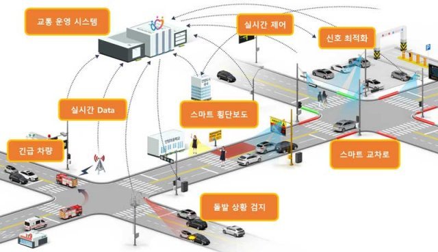 지능형 교통 체계(ITS)의 구성 사례 (출처=안양시)