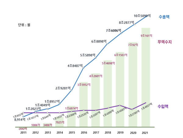 2011년부터 2021년까지 국내 화장품 수출실적, 출처: 식품의약품안전처 제공