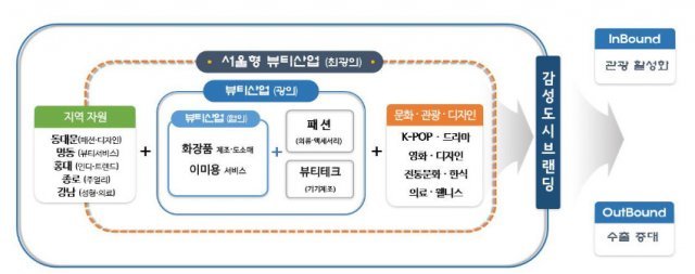 서울시가 추진하는 뷰티산업 육성 방안, 출처: 서울시