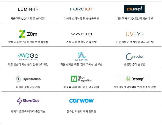 볼보자동차 테크 펀드(Tech Fund) 투자 포트폴리오. 출처=볼보코리아