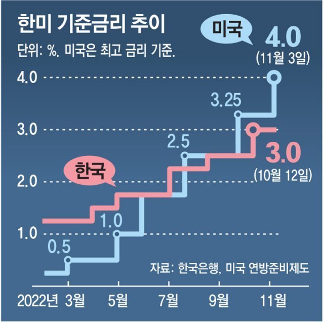 이미 벌어져 있는 미국과 한국의 기준금리 차이가 더 벌어질 전망이다.