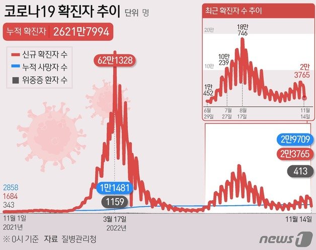 14일 0시 기준 코로나19 확진자 추이 ⓒ News1