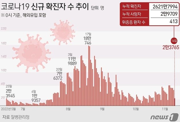 14일 코로나19 신규 확진자 수 추이 ⓒ News1