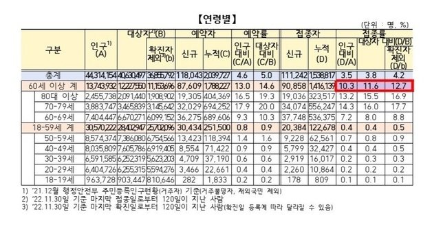 14일 0시 기준 동절기 추가접종률 (질병관리청 제공)