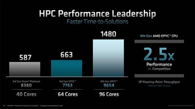 고성능 컴퓨팅 파워는 인텔의 3세대 제온 플래티넘 8362와 비교해 약 2.4~2.8배 정도 뛰어난 성능을 보인다. 출처=AMD