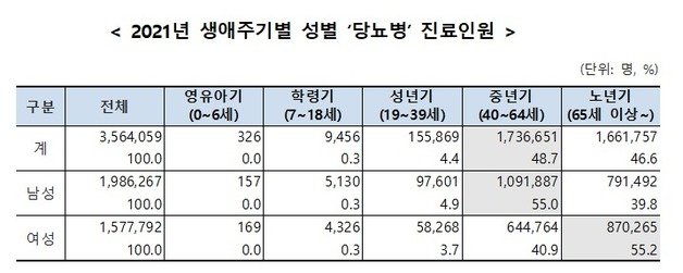 2021년 생애주기별 성별 ‘당뇨병’ 진료인원 (국민건강보험공단 제공)