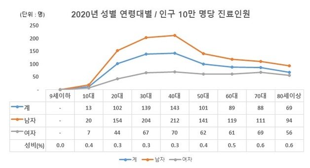 2020년 성별 연령대별 / 인구 10만명당 진료인원. 국민건강보험공단 제공