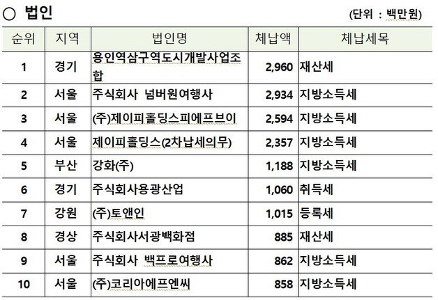 190억 체납왕' 40세 전자담배 갑부…행안부, 1만1224명 공개｜동아일보