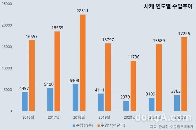 15일 관세청 수출입무역통계에 따르면, 올해 10월까지 사케 수입량은 3763t, 수입액은 1722만6000달러로 나타났다. 그래픽=윤우열 동아닷컴 기자 cloudancer@donga.com