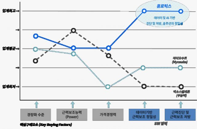 휴로틱스의 가치 곡선 분석표, 출처: 인사이터스