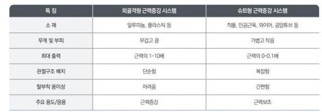 착용형 근력 증강 기술 동향, 출처: 한국전자통신연구원, 2017년