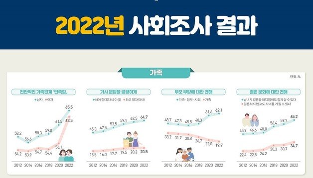 2022년 사회조사 결과. (통계청 제공) ⓒ News1