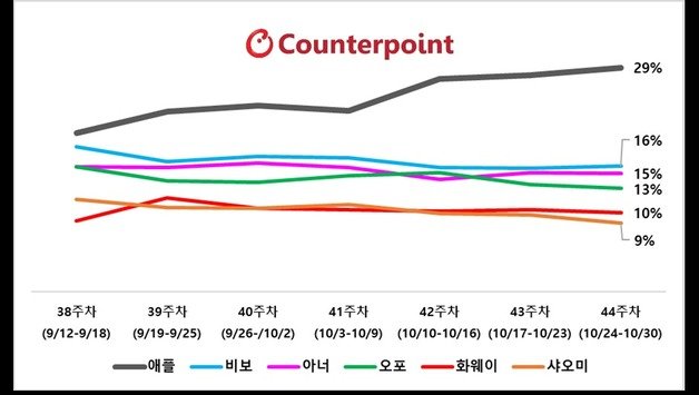 중국 스마트폰 시장에서 7주간 1위를 차지한 아이폰 (카운터포인트리서치 제공)