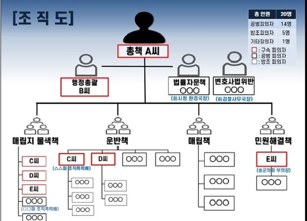 경북경찰청은 16일 사업장 폐기물 2만여톤을 농지에 불법 매립한 혐의(폐기물관리법 위반 등)로 폐기물 처리업체 대표 A씨(60대) 등 5명을 구속하고, 퇴직 공무원 B씨(60대) 등 15명을 불구속 입건했다고 밝혔다.