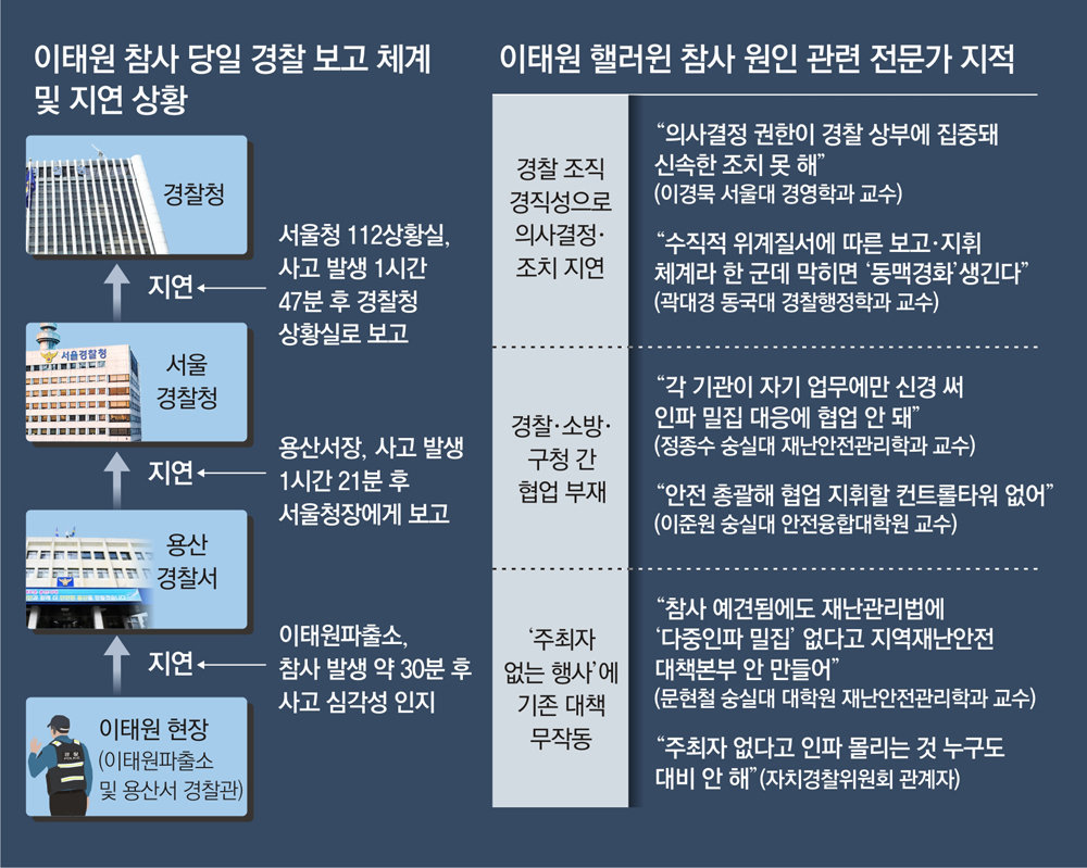 11계급 수직구조 경찰, 보고체계 한곳만 막혀도 올스톱”｜동아일보