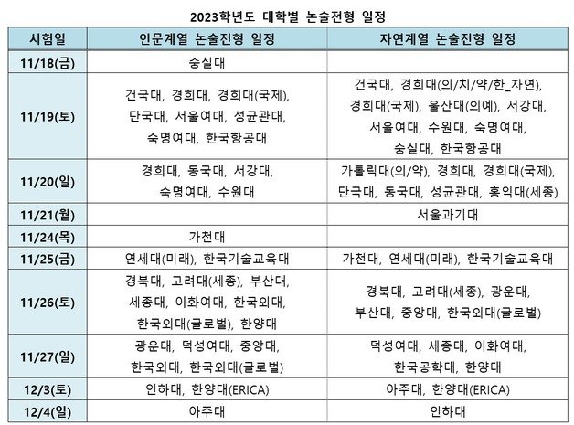 2023학년도 대학수학능력시험 이후 대학별 논술 전형 일정. (이투스 제공)