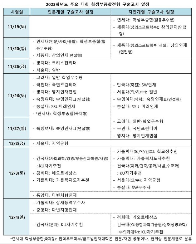 2023학년도 대학수학능력시험 이후 학생부종합전형 구술고사 일정. (이투스 제공)