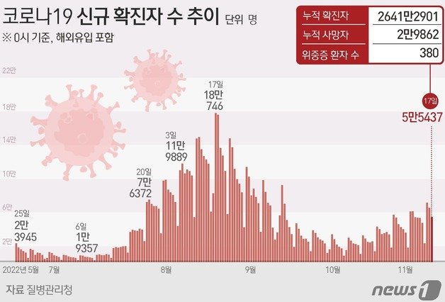 코로나19 신규 확진자 수 추이