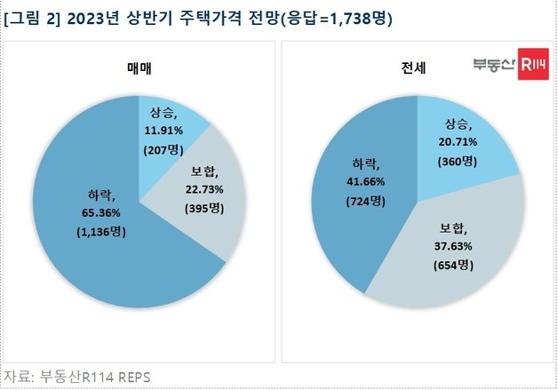 2023년 상반기 주택가격 전망(부동산R114 제공)