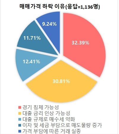 매매가격 하락 이유(부동산R114 제공)