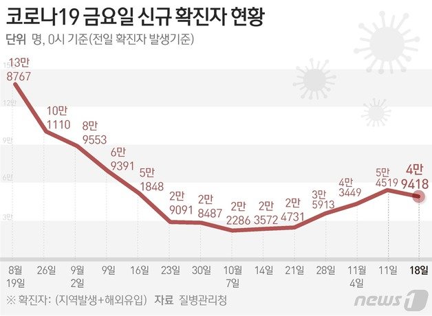 질병관리청 중앙방역대책본부(방대본)는 18일 0시 기준 신종 코로나바이러스 감염증(코로나19) 신규 확진자가 4만9418명 발생했다고 밝혔다. ⓒ News1