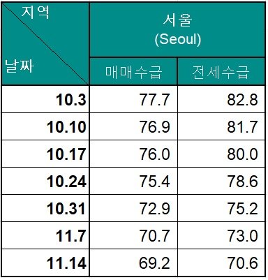 자료: 한국부동산원