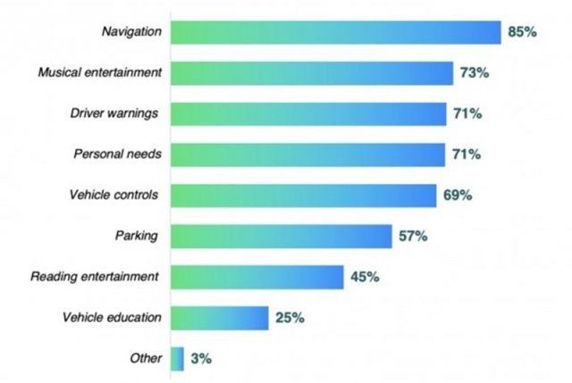 음성 인식 서비스로 이용하고 싶은 자동차의 기능, 출처=JD파워