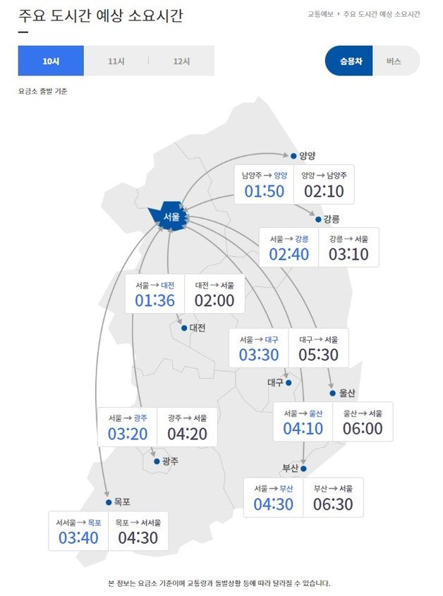 20일 오전 10시 기준 주요 도시간 예상 소요시간(요금소 출발 기준) (한국도로공사 제공)