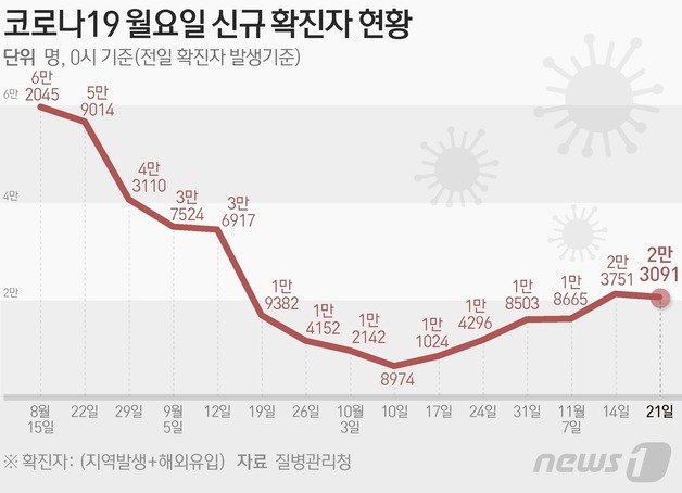 질병관리청 중앙방역대책본부(방대본)는 21일 0시 기준 신종 코로나바이러스 감염증(코로나19) 신규 확진자가 2만3091명 발생했다고 밝혔다. ⓒ News1