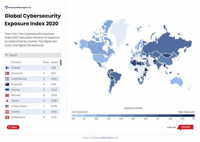 Global Cybersecurity Exposure Index, 출처 : Passwordmanagers Co.