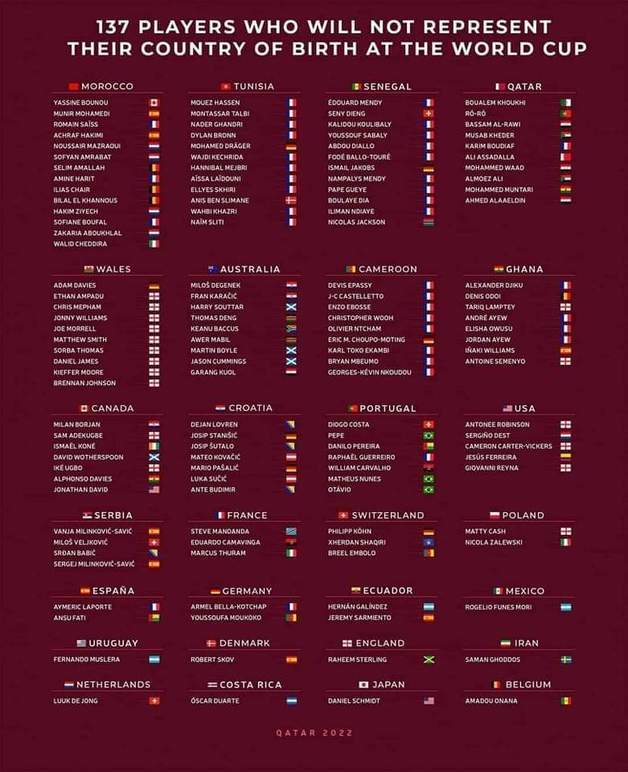 2022 FIFA 월드컵에 나서는 선수들 중 태어나지 않은 나라를 위해 대표해 뛰는 선수는 모두 137명이다.(킥오프 메르첸 SNS캡처)