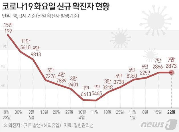 질병관리청 중앙방역대책본부(방대본)는 22일 0시 기준 신종 코로나바이러스 감염증(코로나19) 신규 확진자가 7만2873명 발생했다고 밝혔다. ⓒ News1