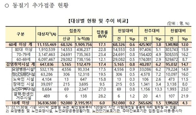 대상별 동절기 추가접종률. 질병관리청 제공