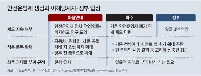 화물연대 5개월새 또 파업… 당정, 뒤늦게 “안전운임제 3년 연장”