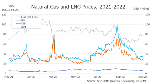 최근 1년 동안의 천연가스 가격 흐름. 하늘색이 유럽 천연가스 가격, 주황색은 동북아시아 가격, 맨 아래 평탄한 파란색이 미국 가격.  글로벌LNG허브