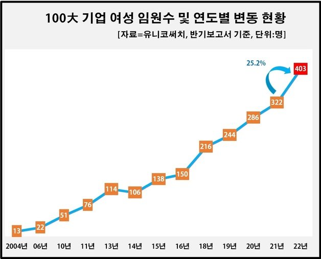 100대 기업 여성 임원 수 추이