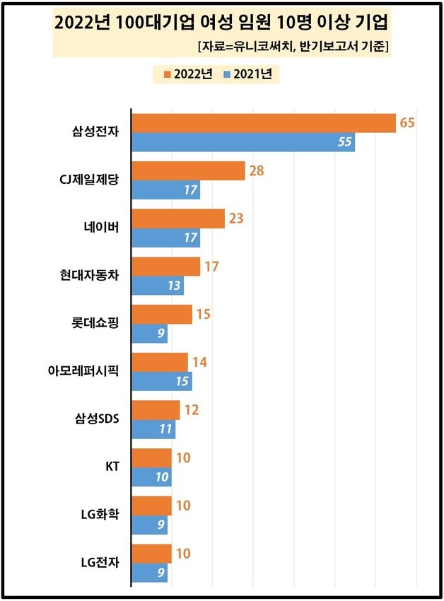 여성 임원 10명 이상 기업