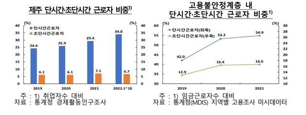 제주 단시간·초단시간 근로자 비중 그래프. 한국은행 제주본부 제공