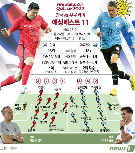 24일 오후 10시(한국시간) 파울루 벤투 감독이 이끄는 한국 축구대표팀은 카타르 알라이얀의 에듀케이션 시티 스타디움에서 우루과이를 상대로 H조 조별리그 1차전을 치른다. 한국은 우루과이를 시작으로 가나(28일 오후 10시), 포르투갈(12월3일 0시)과 차례로 맞대결을 벌인다. ⓒ News1