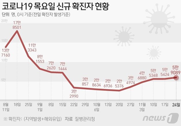 질병관리청 중앙방역대책본부(방대본)는 24일 0시 기준 신종 코로나바이러스 감염증(코로나19) 신규 확진자가 5만9089명 발생했다고 밝혔다. ⓒ News1