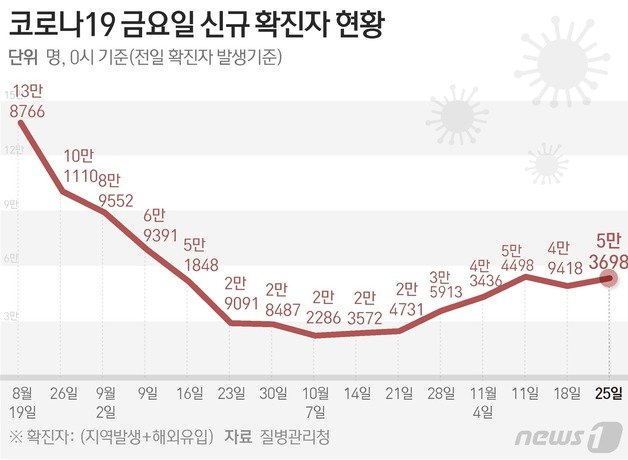 질병관리청 중앙방역대책본부(방대본)는 25일 0시 기준 신종 코로나바이러스 감염증(코로나19) 신규 확진자가 5만3698명 발생했다고 밝혔다. ⓒ News1